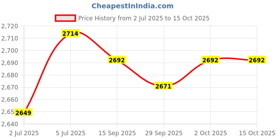 amazon.in LOOM TREE® Deck Belt Parts Durable Belts Replacement 144959 for 24690 Yth130 Yth1542Xpt Price History Graph from 2 Jul 2025 to 15 Oct 2025