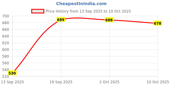 amazon.in LOOM TREE® Deep Flash Cable for Xiaomi Phone Models Open 9008 for Bl Lock Price History Graph from 13 Sep 2025 to 10 Oct 2025