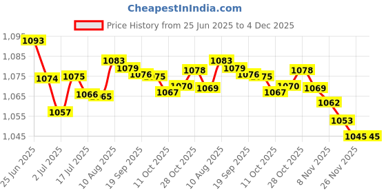 amazon.in LOOM TREE® Desktop Makeup Mirror Retro European For Countertop Bedroom Desk Heart Beige | Makeup | Makeup Tools & Accessories | Makeup Mirrors Price History Graph from 25 Jun 2025 to 4 Dec 2025
