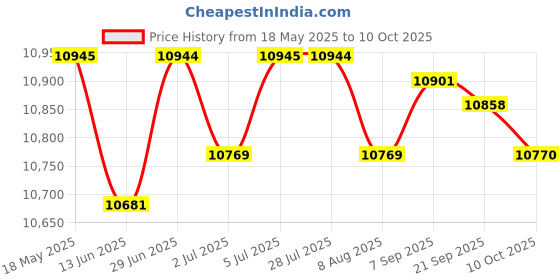 amazon.in LOOM TREE® Development Board Replaces Parts Internet Development Board for Flipper Zero | Electrical & Test Equipment | Electronic Components | Semiconductors & Actives | Development Kits & Boards Price History Graph from 18 May 2025 to 10 Oct 2025