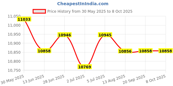 amazon.in LOOM TREE® Development Board Replaces Parts Internet Development Board for Flipper Zero | Electrical & Test Equipment | Electronic Components | Semiconductors & Actives | Development Kits & Boards Price History Graph from 30 May 2025 to 8 Oct 2025