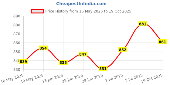 amazon.in loom tree LOOM TREE® Dial Locks TSA Luggage Suitcase Built-in Customs Combination Lock TSA002 Special Security Inspection | Authentic Collector's Piece | Rare Collectible | 1X Lock loom tree Price History Graph from 16 May 2025 to 19 Oct 2025