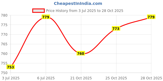 amazon.in LOOM TREE® Diamond Grinding Wheel Stone Dresser Grinder Handheld Wheel Dresser Silver | Tools | Power Tools | Grinders | Grinding Wheels & Accessories Price History Graph from 3 Jul 2025 to 28 Oct 2025