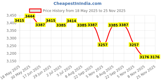 amazon.in loom tree LOOM TREE® Diaper Bag Backpack Foldable Travel Bassinet Change Station Multi-Use Green | Kitchen, Dining & Bar | Kitchen Storage & Organization | Racks & Holders loom tree Price History Graph from 18 May 2025 to 25 Nov 2025