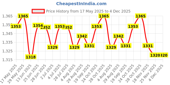 amazon.in loom tree LOOM TREE® Diaper Tote Bag Lightweight Folding Reusable Baby Products Organizer Handbag Gray | Diapering | Diaper Bags loom tree Price History Graph from 17 May 2025 to 4 Dec 2025