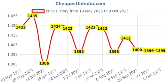 amazon.in LOOM TREE® Differential Pressure Gauge Panel Sturdy for Ventilation Systems Cleanrooms | Electrical & Test Equipment | Test, Measurement & Inspection | Test Meters & Detectors Price History Graph from 19 May 2025 to 8 Oct 2025