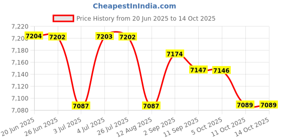 amazon.in LOOM TREE® Digital Motorcycle Speedometer For 2 4 Cylinders Sturdy Replacement Price History Graph from 20 Jun 2025 to 11 Oct 2025