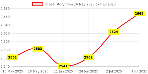 amazon.in LOOM TREE® Digital Sound Level Meter Digital Noise Meter For Party Noise Studio Schools | Electrical & Test Equipment | Test, Measurement & Inspection | Test Meters & Detectors | Sound Level Meters Price History Graph from 16 May 2025 to 4 Jul 2025