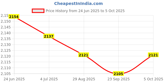 amazon.in LOOM TREE® Digital Tachometer RPM Meter LED Tachometer & Switch 10-9999RPM Blue Light | Electrical & Test Equipment | Test, Measurement & Inspection | Test Meters & Detectors | Digital Tachometers Price History Graph from 24 Jun 2025 to 5 Oct 2025