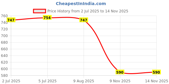 amazon.in loom tree LOOM TREE® Dip Net Connector Replacement Sturdy Practical Head Adapter Screw Connection 1.0x5cm | Fishing | Fishing Equipment | Other Fishing Equipment loom tree Price History Graph from 2 Jul 2025 to 13 Nov 2025