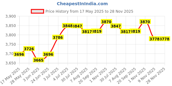 amazon.in LOOM TREE® Display Hanger Lanterns Solar Light Patios Indoor Signs Shepherds Hook Stand | 1 Shepherds Hook Price History Graph from 17 May 2025 to 28 Nov 2025