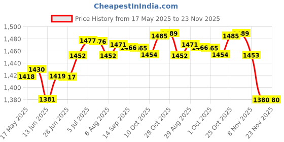 amazon.in LOOM TREE® Distributor Vacuum Unit Premium Vacuum Advance Unit For Lucas 45D4 45D6 | Parts & Accessories | Car & Truck Parts | Ignition Systems | Distributors & Parts Price History Graph from 17 May 2025 to 23 Nov 2025