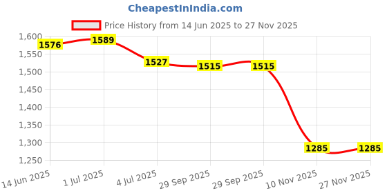 amazon.in loom tree LOOM TREE® Diving Socks Keep Warm Thermal Wet Suit Socks for Sailing Rafting Snorkeling for 14cm Blue 23 to 26 Yards | Water Sports | Fins, Footwear & Gloves | Boots, Booties loom tree Price History Graph from 14 Jun 2025 to 27 Nov 2025
