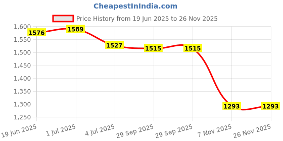 amazon.in loom tree LOOM TREE® Diving Socks Keep Warm Thermal Wet Suit Socks for Sailing Rafting Snorkeling for 14cm Pink 23 to 26 Yards | Water Sports | Fins, Footwear & Gloves | Boots, Booties loom tree Price History Graph from 19 Jun 2025 to 26 Nov 2025