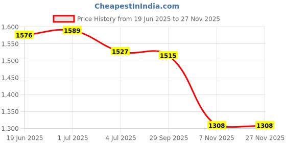 amazon.in loom tree LOOM TREE® Diving Socks Keep Warm Thermal Wet Suit Socks for Sailing Rafting Snorkeling for 16cm Blue 27 to 30 Yards | Water Sports | Fins, Footwear & Gloves | Boots, Booties loom tree Price History Graph from 19 Jun 2025 to 27 Nov 2025
