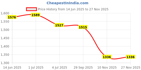 amazon.in loom tree LOOM TREE® Diving Socks Keep Warm Thermal Wet Suit Socks for Sailing Rafting Snorkeling for 18cm Pink 31 to 33 Yards | Water Sports | Fins, Footwear & Gloves | Boots, Booties loom tree Price History Graph from 14 Jun 2025 to 27 Nov 2025