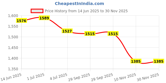 amazon.in loom tree LOOM TREE® Diving Socks Keep Warm Thermal Wet Suit Socks for Sailing Rafting Snorkeling for 20cm Blue 34 to 37 Yards | Water Sports | Fins, Footwear & Gloves | Boots, Booties loom tree Price History Graph from 14 Jun 2025 to 30 Nov 2025