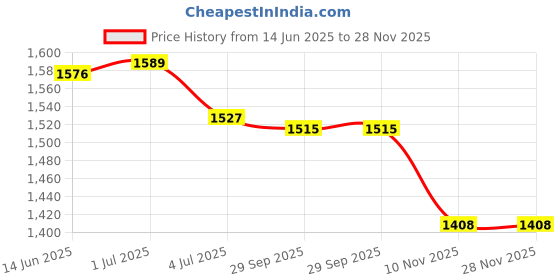 amazon.in loom tree LOOM TREE® Diving Socks Keep Warm Thermal Wet Suit Socks for Sailing Rafting Snorkeling for 20cm Pink 34 to 37 Yards | Water Sports | Fins, Footwear & Gloves | Boots, Booties loom tree Price History Graph from 14 Jun 2025 to 28 Nov 2025