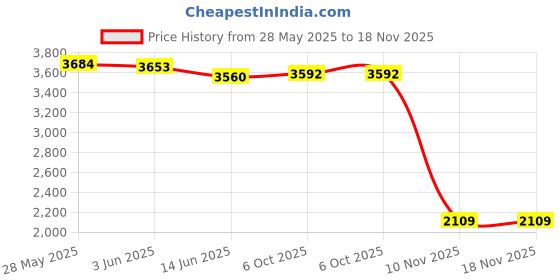 amazon.in loom tree LOOM TREE® Diving Socks Supplies Creative 3mm Neoprene for Sailing Beach Swim M | Water Sports | Fins, Footwear & Gloves | Boots, Booties loom tree Price History Graph from 28 May 2025 to 17 Nov 2025