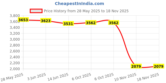 amazon.in loom tree LOOM TREE® Diving Socks Supplies Creative 3mm Neoprene for Sailing Beach Swim S | Water Sports | Fins, Footwear & Gloves | Boots, Booties loom tree Price History Graph from 28 May 2025 to 17 Nov 2025