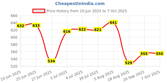 amazon.in LOOM TREE® DIY Cardboard for Google Virtual Reality Glasses with 3D Optical Lens Box Price History Graph from 10 Jun 2025 to 7 Oct 2025