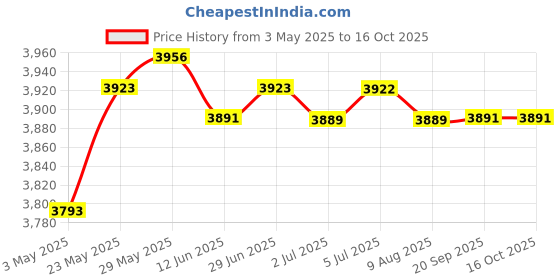 amazon.in LOOM TREE® DIY Ice Cream Maker Roller Pan with 2 Scrapers 304 Stainless Steel Versatile Green | Kitchen, Dining & Bar | Small Kitchen Appliances | Ice Cream Makers Price History Graph from 3 May 2025 to 16 Oct 2025