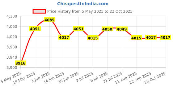 amazon.in LOOM TREE® DIY Ice Cream Maker Roller Pan with 2 Scrapers 304 Stainless Steel Versatile White | Home & Garden | Kitchen, Dining & Bar | Small Kitchen Appliances | Ice Cream Makers Price History Graph from 5 May 2025 to 23 Oct 2025