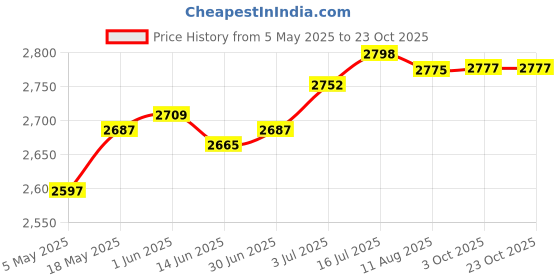 amazon.in LOOM TREE® DIY Ice Cream Maker Roller Pan with 2 Scrapers for Parties Family Gatherings Green | 1 Ice Cream Maker Pan 2 Spatulas Price History Graph from 5 May 2025 to 23 Oct 2025