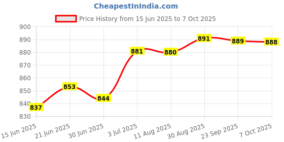amazon.in LOOM TREE® DIY Kit Protoboard Prototype Breadboard Solderless MB102 Power Supply Module 3.3V 5V + Breadboard 830 Point + 65PCS Jumper Cable Price History Graph from 15 Jun 2025 to 7 Oct 2025