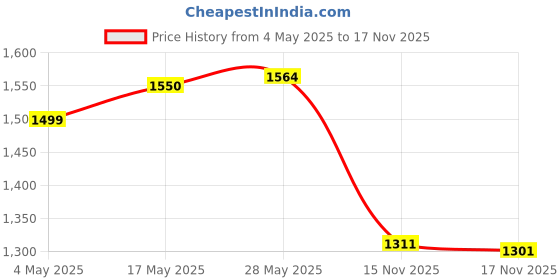 amazon.in LOOM TREE® Diy Pu Leather Shoulder Bag Making Set Pouch Adults Handbag Making Materials Pink | Womens Handbags & Bags Price History Graph from 4 May 2025 to 17 Nov 2025