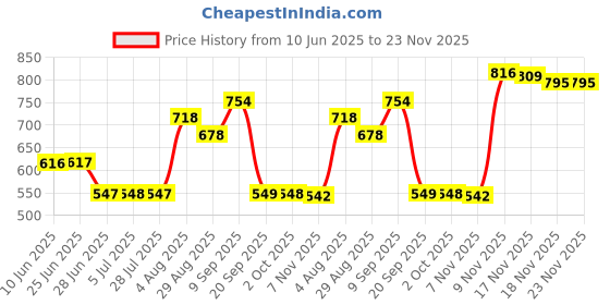 amazon.in LOOM TREE® Doll Head Cover Doll Face Make Up Protection Mask Space Mask for LUTS Dollfie OB11 Licca 1/6 Scale BJD Price History Graph from 10 Jun 2025 to 23 Nov 2025