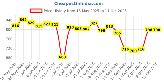 amazon.in LOOM TREE® Door Bell Rain Cover Dustproof for Door Access Chime Button Wireless Door Bell Price History Graph from 15 May 2025 to 10 Oct 2025