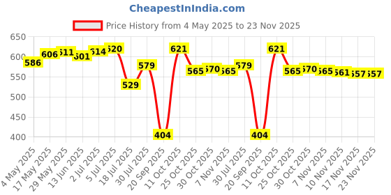 amazon.in LOOM TREE® Double Layer Powder Empty Box Mini Eyeshadow Palette For Ladies Girls Powder | Makeup | Eyes | Eye Shadow Price History Graph from 4 May 2025 to 22 Nov 2025