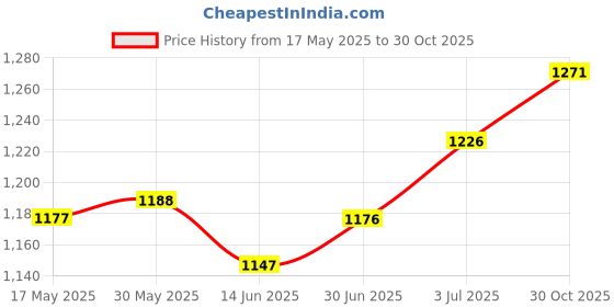amazon.in LOOM TREE® Drain Clog Remover Toilet Clog Removal 10 Pack for Floor Drain Kitchen Sewer | Home Improvement | Plumbing & Fixtures | Other Home Plumbing & Fixtures Price History Graph from 17 May 2025 to 30 Oct 2025