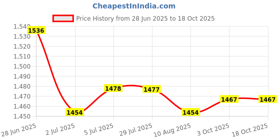 amazon.in LOOM TREE® Drill Dust Collector Ash Bowl for Electric Hammer Impact Drill Accessories | Tools | Hand Tools | Mixed Tool Sets Price History Graph from 28 Jun 2025 to 18 Oct 2025