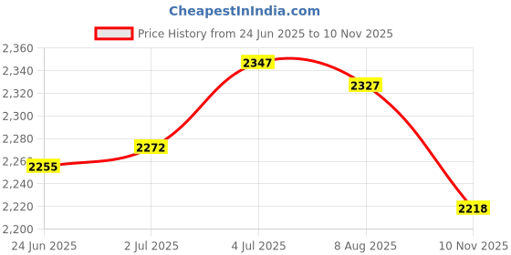 amazon.in LOOM TREE® Drop Spindle Practical Portable Wood Top Whorl 2 Spindles | Needlecrafts & Yarn | Spinning & Felting | Spinning | Spindles Price History Graph from 24 Jun 2025 to 10 Nov 2025