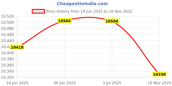 amazon.in LOOM TREE® Dryer Dehumidification 1200Ml for Camper Closet Wardrobe Room EU | Home Improvement | Heating Cooling & Air | Dehumidifiers Price History Graph from 14 Jun 2025 to 16 Nov 2025