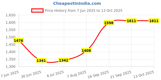 amazon.in LOOM TREE® Drying Rack Garment Steamer Hanger for Hanging Ironing Machine Pants Clothes Price History Graph from 7 Jun 2025 to 12 Oct 2025