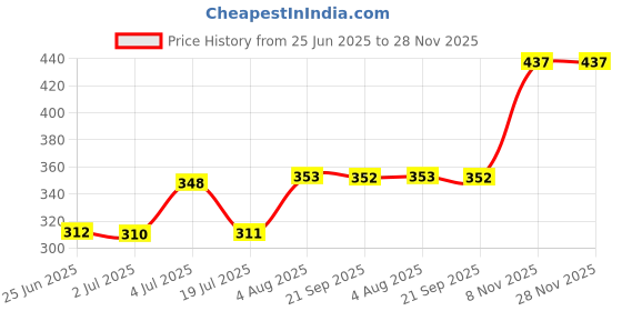 amazon.in LOOM TREE® DSLR Camera Adjustable Hand Tightening Screws Aluminum Alloy Handle M5 Screw Blue Price History Graph from 25 Jun 2025 to 28 Nov 2025