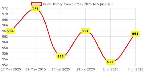 amazon.in LOOM TREE® Dual Purpose Detachable Centrifuge Tube Rack For 10/15/50Ml Tube Small | Healthcare, Lab & Life Science | Other Health & Life Science Price History Graph from 17 May 2025 to 5 Jul 2025