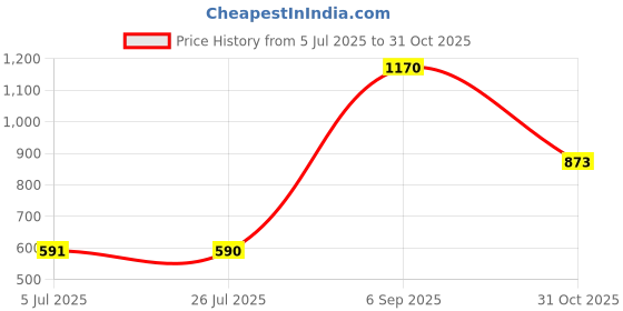 amazon.in LOOM TREE® Dual Stud Power and Ground Junction Fits for Car Rv Boat M8 Price History Graph from 5 Jul 2025 to 31 Oct 2025