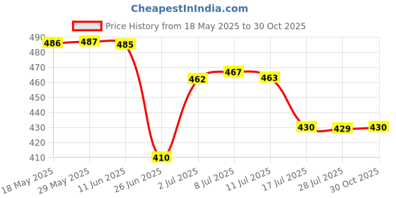 amazon.in Loom Tree® Duckbill Valve Electric Breast Pump Breastfeeding Food Grade Silicone Parts|Health Care Price History Graph from 18 May 2025 to 30 Oct 2025