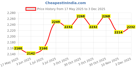 amazon.in LOOM TREE® Dumbbell Rack Cover Tear Resistant Protector Waterproof Dustproof Dust Cover | 1 Dumbbell Rack Cover Price History Graph from 17 May 2025 to 3 Dec 2025