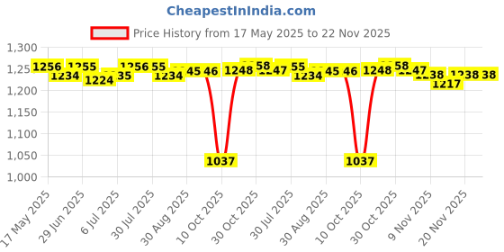 amazon.in LOOM TREE® Dumbbell Rack Dumbbell Storage Shelf for Strength Training Exercise Home Gym | Fitness Running & Yoga | Strength Training | Weight Storage Price History Graph from 17 May 2025 to 21 Nov 2025