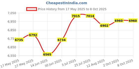 amazon.in LOOM TREE® Dumbbell Rack Stable Portable Dumbbells Vertical Stand for Home Gym Exercise | Fitness Running & Yoga | Strength Training | Weight Storage Price History Graph from 17 May 2025 to 8 Oct 2025