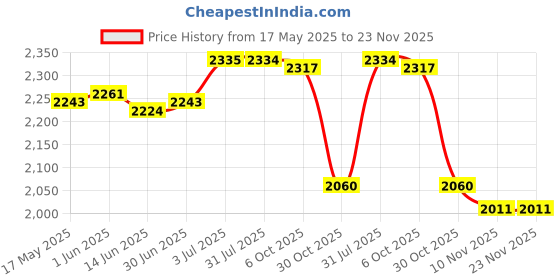 amazon.in LOOM TREE® Dumbbell Spotter Hook for Shoulder Press Enhancing Weightlifting Performance 1pcs | Fitness Running & Yoga | Strength Training | Weight Plates Price History Graph from 17 May 2025 to 22 Nov 2025
