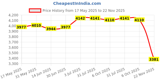 amazon.in LOOM TREE® Dumbbell Spotter Hook for Shoulder Press Enhancing Weightlifting Performance 2pcs | Fitness Running & Yoga | Strength Training | Weight Plates Price History Graph from 17 May 2025 to 22 Nov 2025