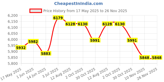 amazon.in LOOM TREE® Dumbbell Storage Rack Weight Rack for Dumbbell for Strengh Training Home Gym | Fitness Running & Yoga | Strength Training | Weight Storage Price History Graph from 17 May 2025 to 25 Nov 2025