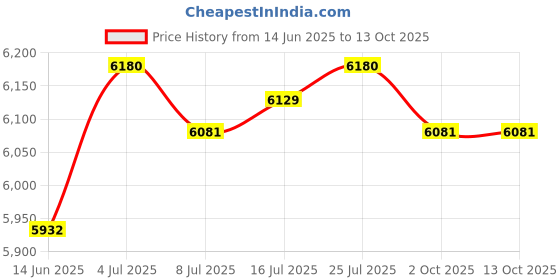 amazon.in LOOM TREE® Dumbbell Storage Rack Weight Rack for Dumbbell for Strengh Training Home Gym | Fitness Running & Yoga | Strength Training | Weight Storage Price History Graph from 14 Jun 2025 to 12 Oct 2025
