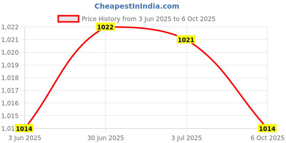 amazon.in LOOM TREE® Durable Basketball Hoop Net Heavy Duty Night Glow 12-Loop Mesh Yellow | Team Sports | Basketball | Rims & Nets Price History Graph from 3 Jun 2025 to 6 Oct 2025